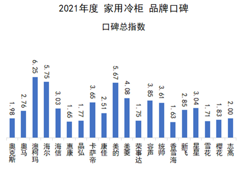 中國品牌口碑指數 2021家用冷柜品牌口碑出爐，澳柯瑪蟬聯(lián)榜首｜首頁(yè)資訊