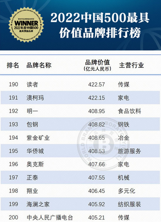 全冷鏈品牌煥發(fā)新活力，澳柯瑪再獲中國500最具價(jià)值品牌