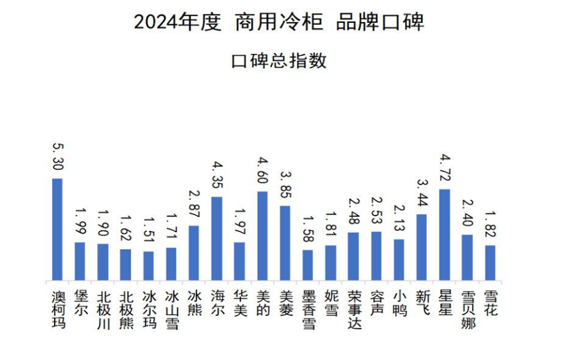 2024商用冷柜品牌口碑發(fā)布，澳柯瑪連續11年奪冠