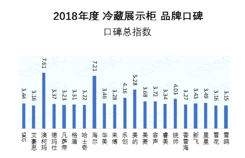 澳柯瑪獲2018年冷藏展示柜品牌口碑總指數第一