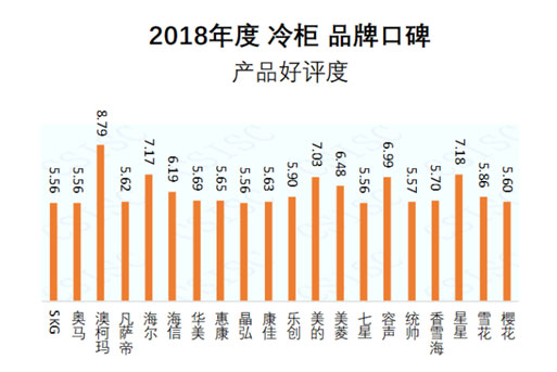2018冷柜品牌口碑發(fā)布，澳柯瑪產(chǎn)品好評度第一