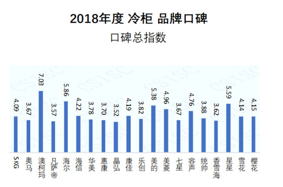 2018冷柜口碑報告出爐，澳柯瑪企業(yè)美譽(yù)度居首