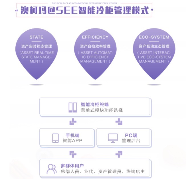 新零售新體驗，澳柯瑪推出“冷鏈資產(chǎn)管理平臺”