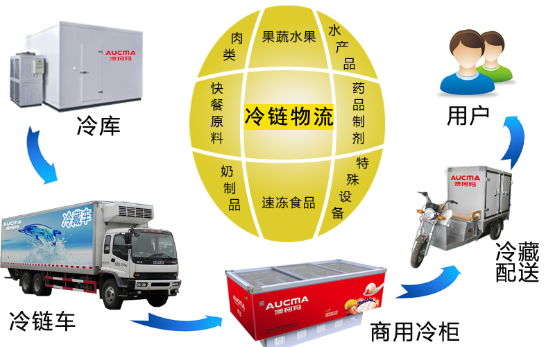 國家發(fā)改委：支持建設冷鏈物流設施等項目