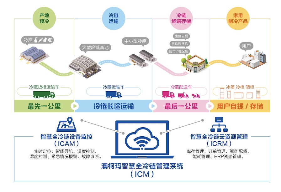 澳柯瑪，智慧冷鏈 新鮮到家