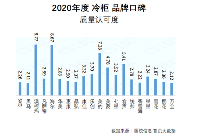 2020冷柜品牌口碑發(fā)布，澳柯瑪質(zhì)量認可度居首