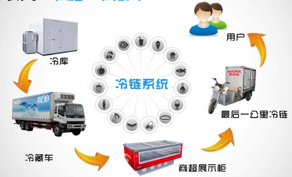 全程冷鏈裝備，冷鏈裝備