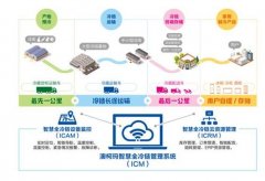 澳柯瑪智慧全冷鏈產(chǎn)業(yè)打造核心競爭力